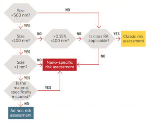 Técnicas de dispersão de luz: Várias técnicas de dispersão de luz podem ser usadas para medir o tamanho das partículas, incluindo: Espalhamento de Nêutrons de Pequeno ngulo (SANS) Raio-X de pequeno ângulo Difração de laser Dispersão de Luz Dinâmica (DLS). A técnica de dispersão de luz mais comum utilizada é a dispersão dinâmica de luz (DLS). O princípio básico de DLS é baseado na assinatura de tempo do espalhamento causada pelo movimento browniano das partículas. Menor partículas se difundem mais rapidamente enquanto partículas maiores se difundem mais lentamente. A Figura 4 mostra um diagrama óptico simplificado de um sistema DLS.